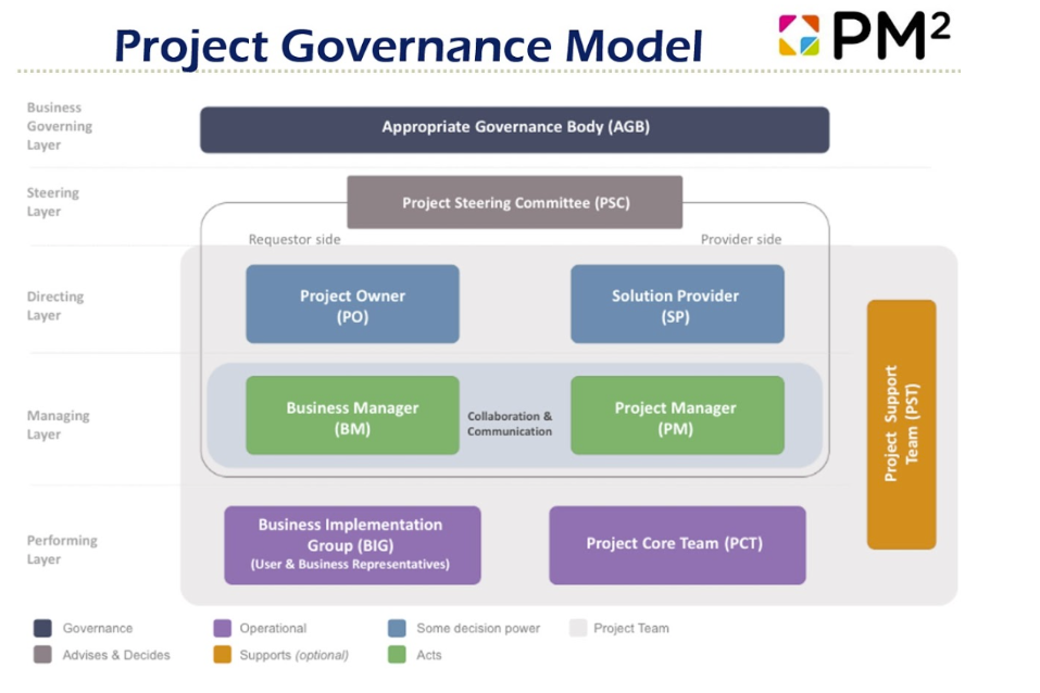 pm2 project management methodology guide